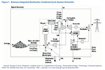 Figure 1. Biomass Integrated Gasification Combined-Cycle System Schematic.  Need help, contact the National Energy Information Center at 202-586-8800.