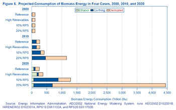 Figure 5. Projected Consumption of Biomass energy inFour Cases, 2000, 2010, and 2020.  Need help, contact the National Energy Information Center at 202-586-8800.